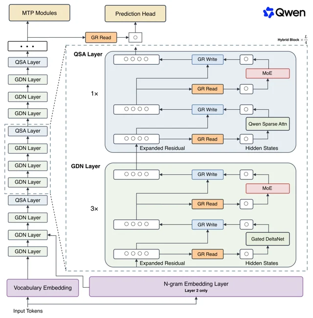 Qwen3.8-Flash-Next 官方架构图