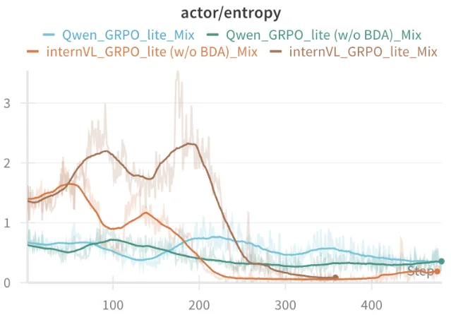 去掉 BDA 与完整 GRPO-lite 的 InternVL entropy 曲线