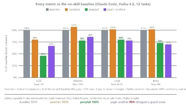 Ponytail 官方基准的四组柱状图:横轴是 LOC、tokens、cost、time,纵轴是相对无 skill 基线的百分比;ponytail(绿)分别是 46%、78%、78%、73%,caveman(橙)在 tokens、cost、time 上分别到 107%、102%、102%,yagni-oneliner(紫)分别是 67%、86%、78%、70%