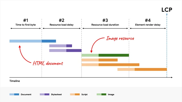 A waterfall timeline splitting Largest Contentful Paint into four parts: time to first byte, resource load delay, resource load duration and element render delay, with separate bars for the document, stylesheet, script and image requests.