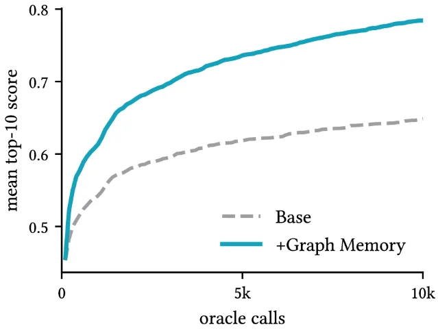 Short-term graph memory 的预算收益