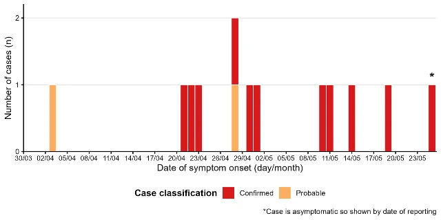 WHO DON604 epidemiological curve for the Andes virus cruise ship outbreak, n=13 cases as of May 27, 2026