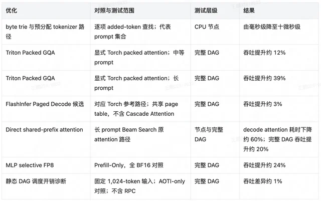 关键优化的分层 A/B 结果表