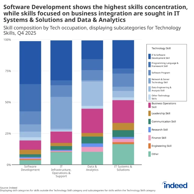 Indeed chart on technology skills in tech job postings