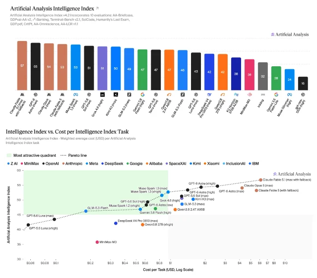 Artificial Analysis Intelligence Index v4.2 的榜单与评测组成图