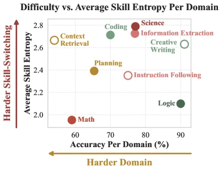 九个 domain 的 skill entropy