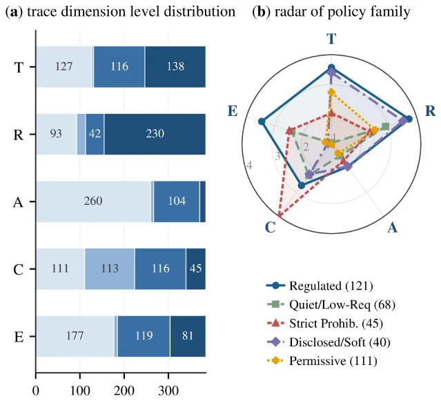 TRACE dimensions and the five AI-policy families