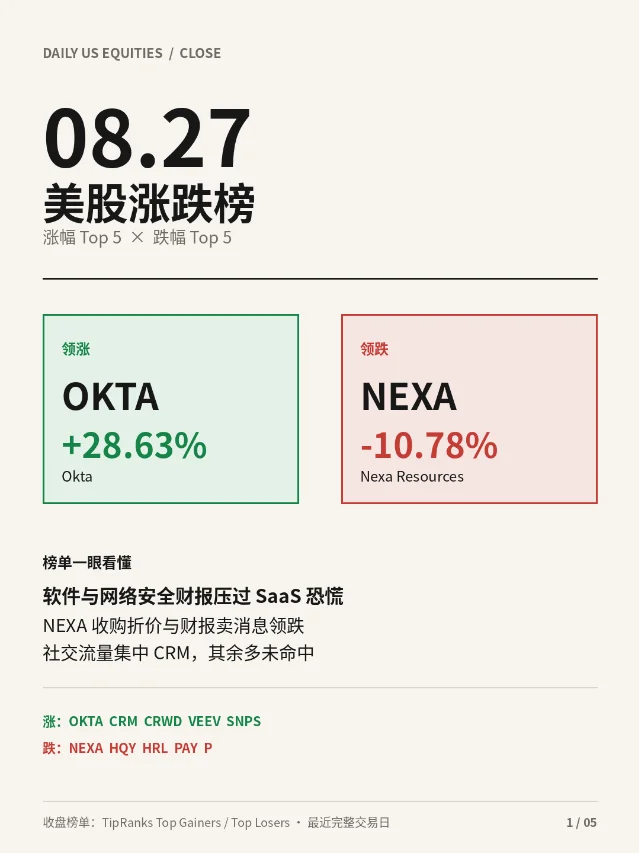 8/27 美股涨跌榜：OKTA 领涨，NEXA 领跌