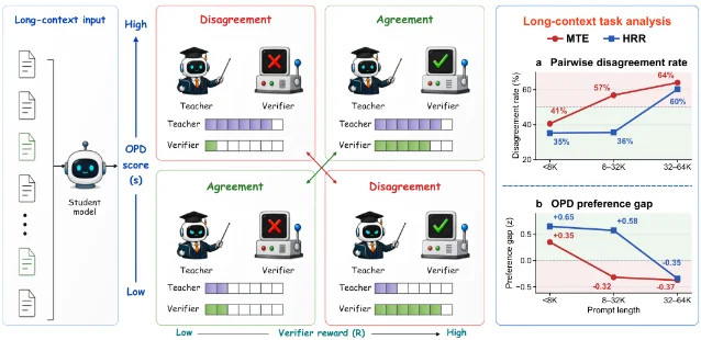 长上下文中 teacher 与 verifier 的错位随输入变长而加剧