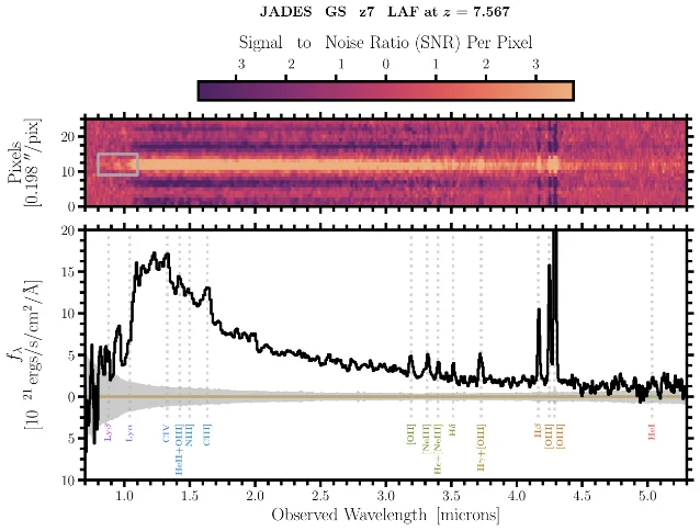 A two-panel figure: on top a two-dimensional NIRSpec prism spectrum with a bright horizontal trace and a per-pixel signal-to-noise colour bar, below it the extracted one-dimensional spectrum rising to a break near 1.2 microns with emission lines marked and a grey band showing the noise over the blueward region