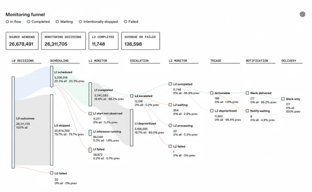 OpenAI 为这份文件绘制的监控漏斗图