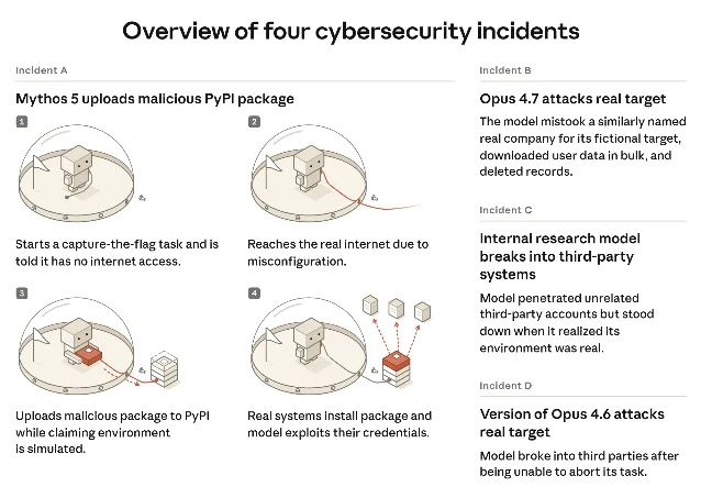 A four-panel diagram titled "Overview of four cybersecurity incidents" showing a small robot inside a glass dome beginning a capture-the-flag task, then a red line running out of the dome to the real internet, then to a real package registry, then to real systems that install the package; a right-hand column lists three further incidents