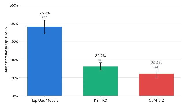 Top U.S. Models、Kimi K3 与 GLM-5.2 的 ExploitBench 得分柱状图
