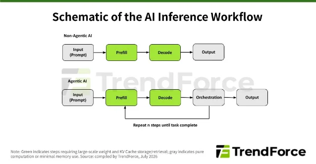 A published schematic titled Schematic of the AI Inference Workflow, showing a Non-Agentic AI row of Input, Prefill, Decode, Output and an Agentic AI row of Input, Prefill, Decode, Orchestration, Output, with an arrow looping from Orchestration back into Prefill labelled repeat n steps until task complete, with green marking the steps that require large-scale weight and KV cache storage or retrieval