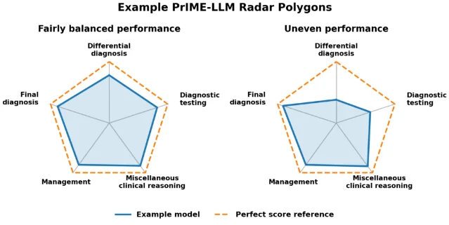 PrIME-LLM radar plots showing balanced vs. unbalanced performance across five clinical reasoning domains