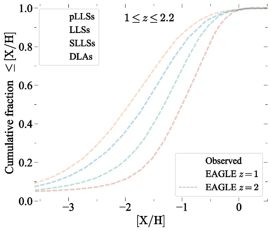 Cumulative metallicity distributions for four classes of absorber at cosmic noon, drawn against EAGLE curves at two redshifts