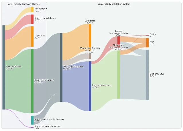 Sankey diagram titled Vulnerability Discovery Harness and Vulnerability Validation System, tracing flows of vulnerability candidates from 20,799 raw candidates through validation to 7,245 bugs sent to teams