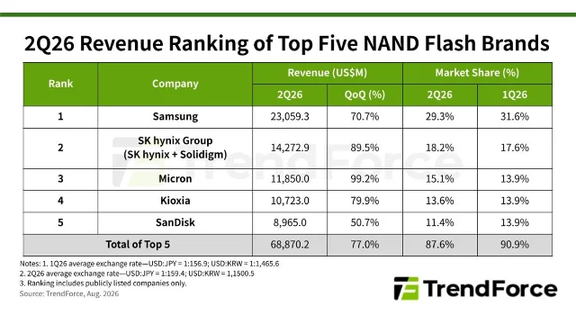 2Q26 Revenue Ranking of Top Five NAND Flash Brands：三星以 230.59 亿美元营收、29.3% 份额居首，SK 海力士集团 18.2%、美光 15.1%、铠侠 13.6%、闪迪 11.4%，前五合计 688.7 亿美元