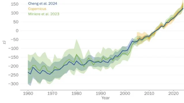 WMO ocean heat content chart for 1960-2024