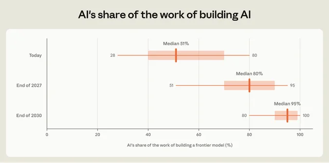 箱线图：员工估计建一个前沿模型中 AI 承担的工作份额，今天、2027 年底、2030 年底三个时点