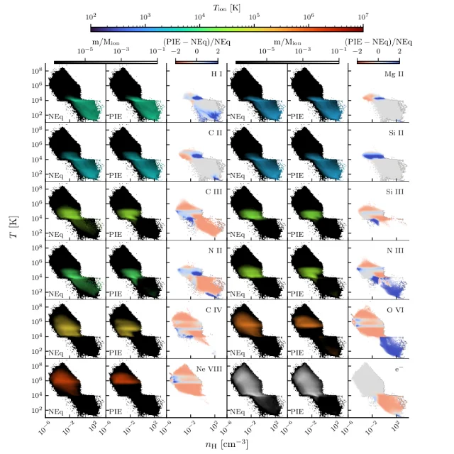 A grid of phase diagrams of temperature against hydrogen density for a dozen ions, with columns showing the non-equilibrium and equilibrium treatments side by side and a third column of each pair showing their relative difference in blue and red