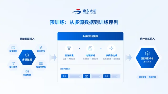 预训练数据管线示意图,从图文数据、网页文档、知识文本、视频多视角与仿真场景接入,经清洗去重、内容解析、多模态合成,输出预训练样本