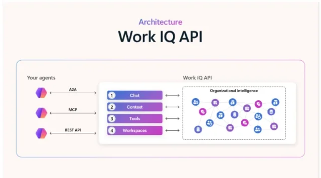 Work IQ architecture diagram