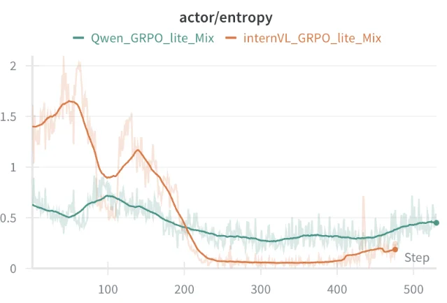 GRPO-lite 的 entropy 训练曲线