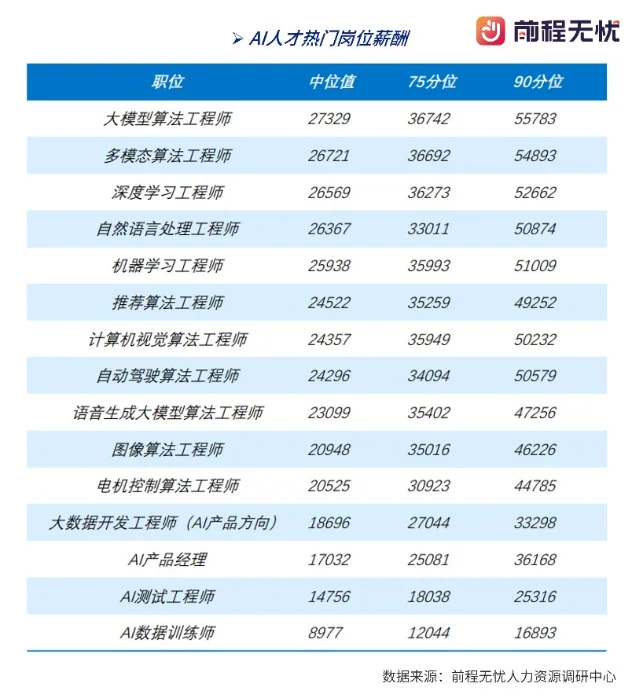 京报网转载的前程无忧调研图:各AI热门岗位月薪中位值对比,大模型算法岗领先