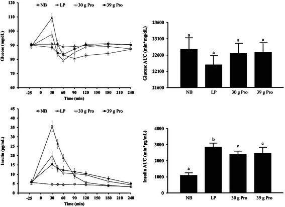Glucose and insulin response curves