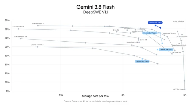 Gemini 3.8 Flash DeepSWE v1.1 cost and resolve rate comparison chart