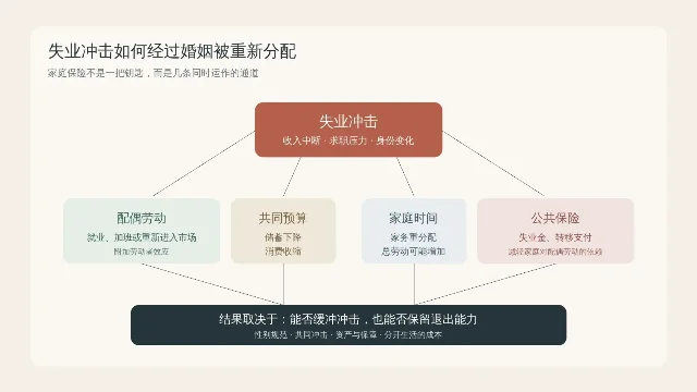 失业冲击如何经过婚姻被重新分配:配偶劳动、共同预算、家庭时间和公共保险共同决定结果