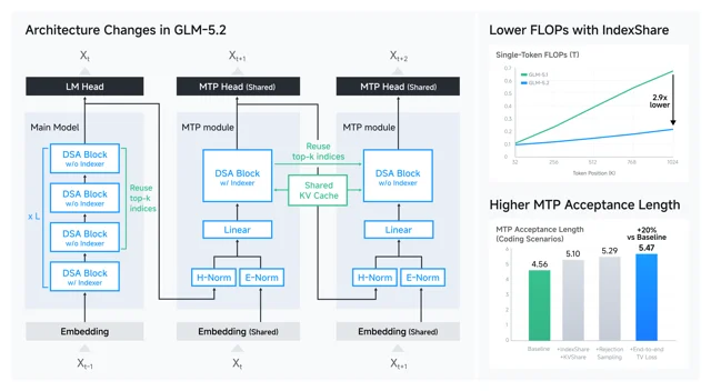 GLM-5.2 架构变化示意图
