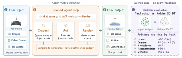 SceneActBench 的统一 agent—environment loop
