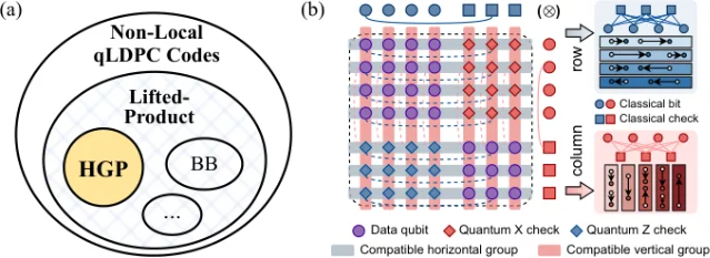 Conceptual mapping from product-code structure to neutral-atom execution groups