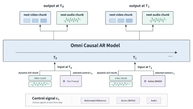 A diagram headed Omni Causal AR showing video and audio chunks, text and action inputs entering a model that returns the next video and audio chunks across two time steps
