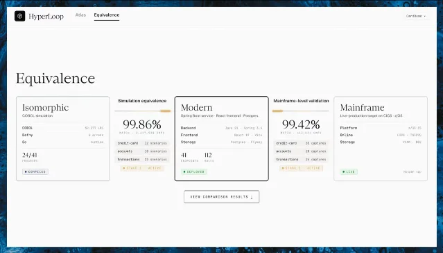 Hypercubic's published HyperLoop equivalence view, comparing a COBOL simulation, a modern service, and a mainframe-level validation path.