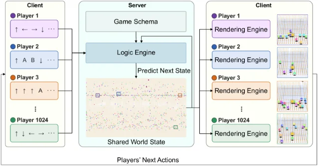 MASS 用 Logic Engine 推进共享世界状态,再由每个客户端的 Rendering Engine 生成视角