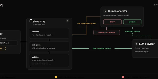 Phinq's official request-lifecycle diagram showing an AI agent passing a tool call through the Phinq proxy, a human operator, and an LLM provider