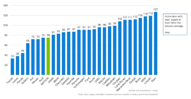 July 2026 days' supply of new vehicles by automaker