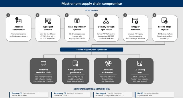 Mastra npm 供应链攻击示意图