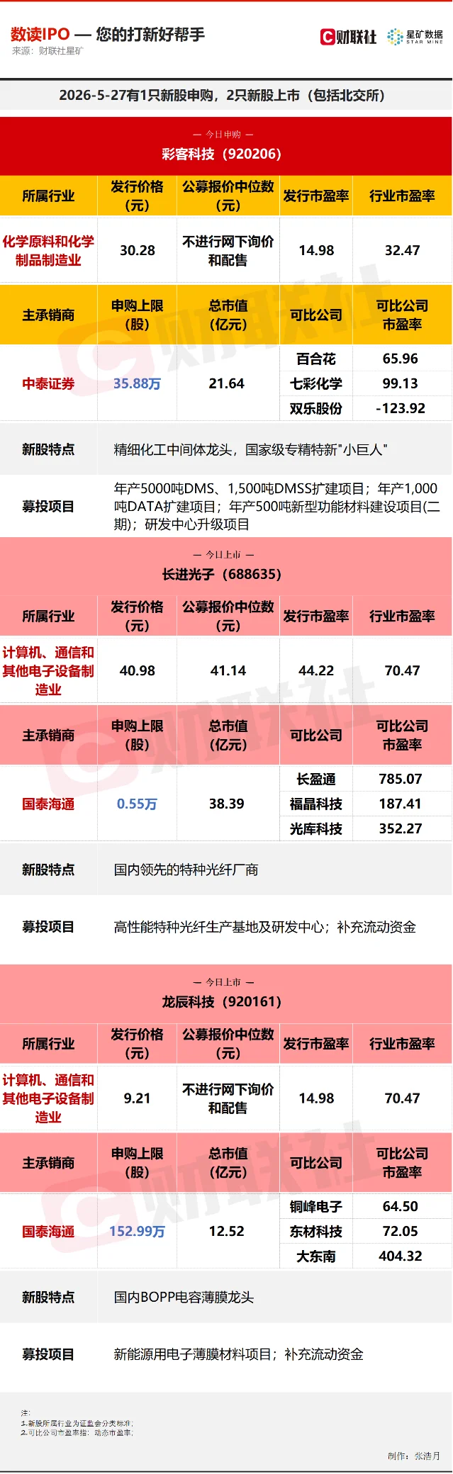 A 股新股申购与上市数据表(含彩客科技、长进光子、龙辰科技)
