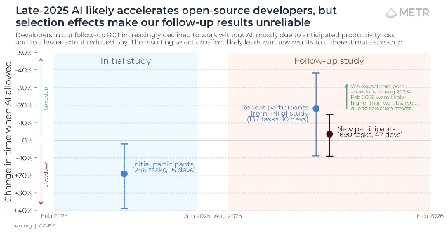 METR's follow-up estimates move toward faster work, while the uncertainty remains wide.