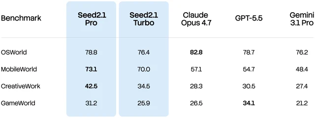 Seed2.1 在 OSWorld、MobileWorld、CreativeWork 等场景基准上的对比表