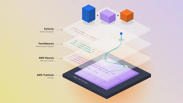 Amazon 官方示意图:从 PyTorch 到 TorchNeuron、AWS Neuron SDK,再到 AWS Trainium 芯片的四层结构,右侧标出一段代码从张量运算到编译后二进制文件的路径
