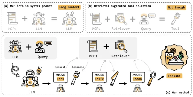 MCP-Zero 工作流示意:从任务描述到工具链组装的三阶段检索
