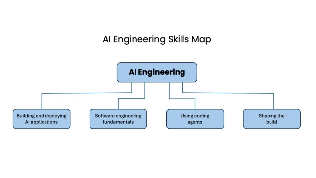 The top-level AI Engineering Skills Map branches into four skill areas