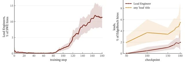 Two panels plotting lead-engineer hires over training: a flat line at zero for the first 80 steps then a climb to about 12% of software hires, and a second panel rising from under 1% to about 2% on held-out tasks