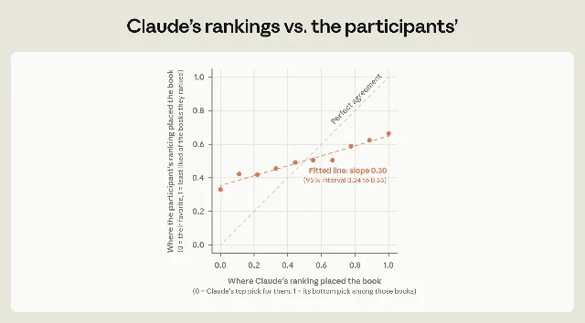 散点图：书在 Claude 排序里的位置与在本人排序里的位置