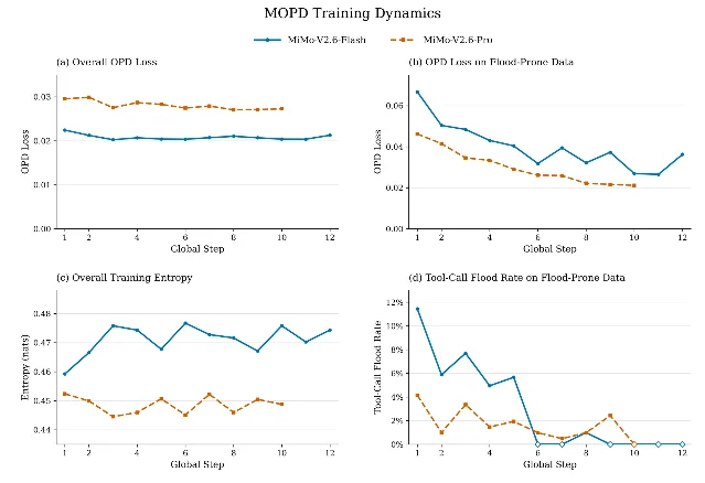 MOPD 训练动态四格：整体 OPD loss 平稳，洪泛易发数据上的 OPD loss 持续下降，整体熵平稳，洪泛率降到 0